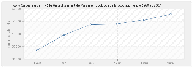 Population 11e Arrondissement de Marseille